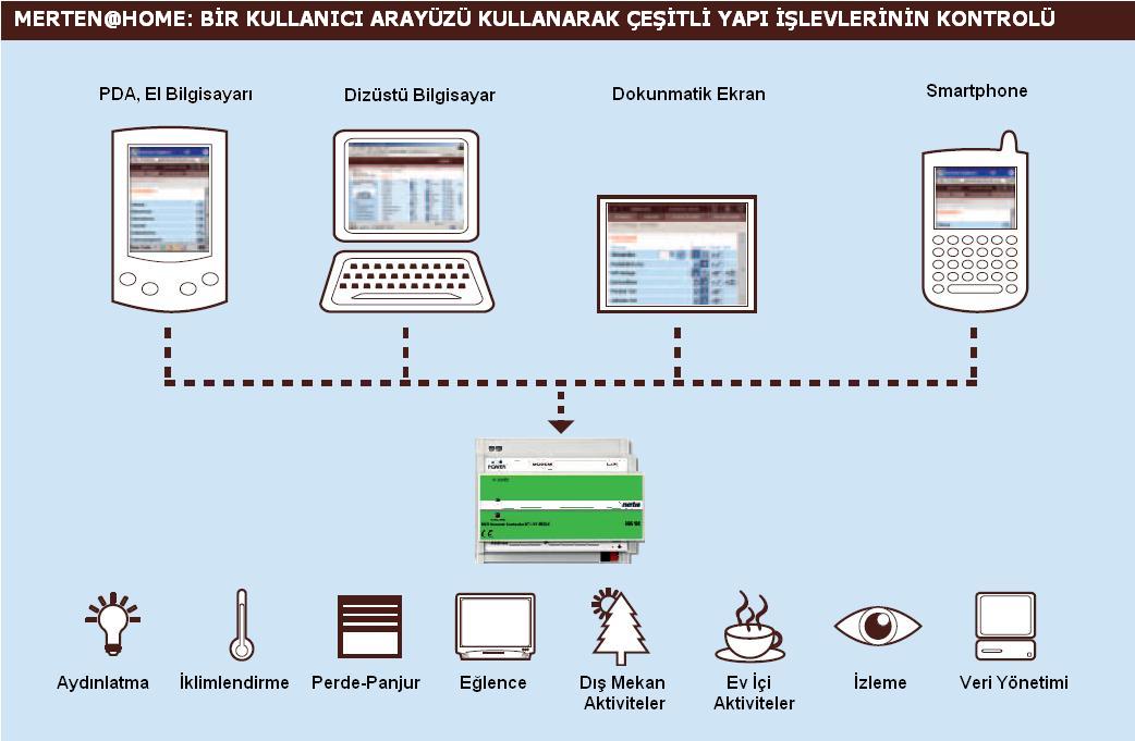 Uzaktan Erisim